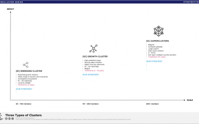 Three types of Innovation Superclusters